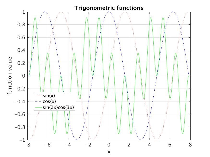 Plot of trig functions